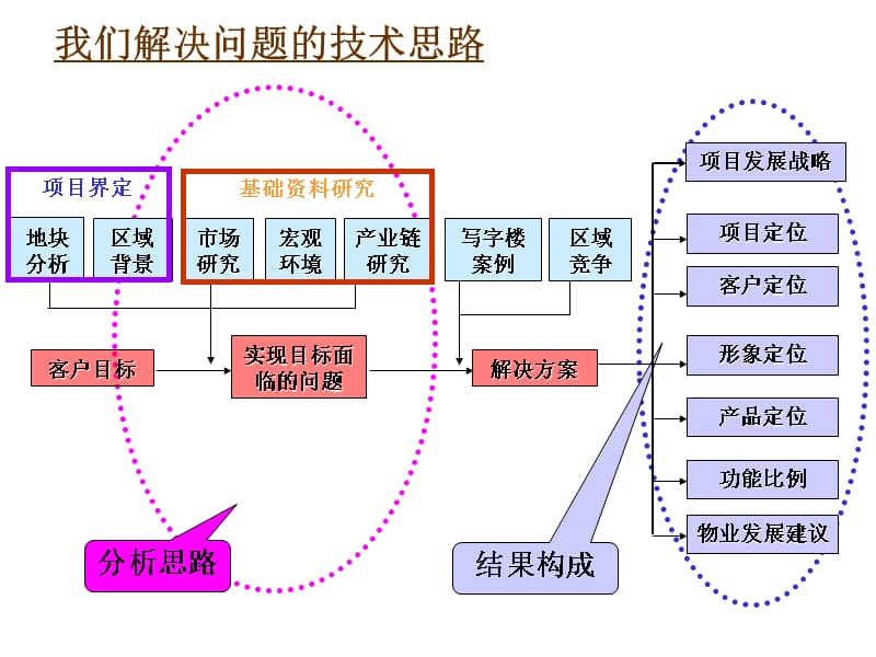 房地產(chǎn)項目咨詢方案技術(shù)交流深度解析